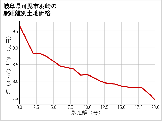 岐阜県可児市羽崎の徒歩距離別の土地坪単価