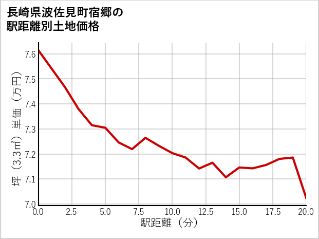 長崎県波佐見町宿郷の徒歩距離別の土地坪単価