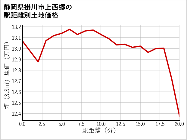 静岡県掛川市上西郷の徒歩距離別の土地坪単価