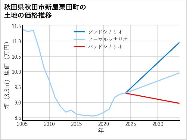 秋田県秋田市新屋栗田町の土地価格推移