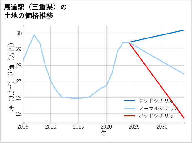 馬道駅（三重県）の土地価格推移