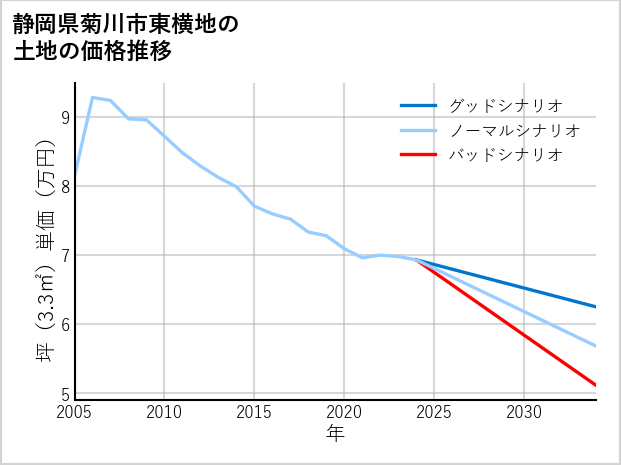 静岡県菊川市東横地の土地価格推移