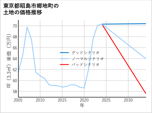 東京都昭島市郷地町の土地価格推移