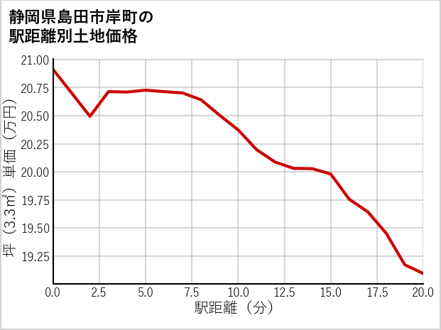 静岡県島田市岸町の徒歩距離別の土地坪単価