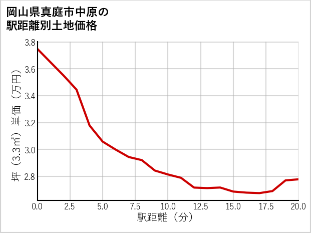 岡山県真庭市中原の徒歩距離別の土地坪単価