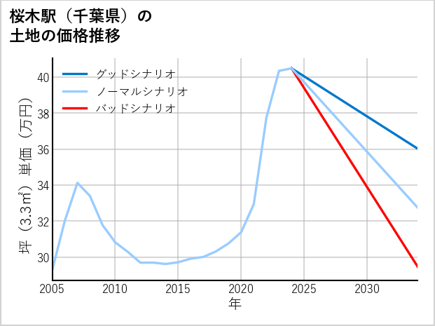桜木駅（千葉県）の土地価格推移