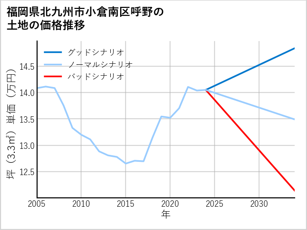 福岡県北九州市小倉南区呼野の土地価格推移