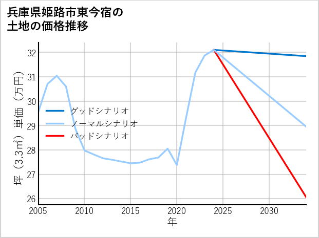 兵庫県姫路市東今宿の土地価格推移