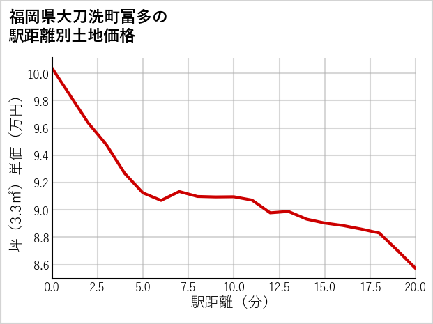 福岡県大刀洗町冨多の徒歩距離別の土地坪単価