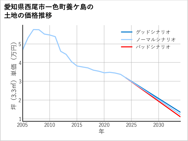 愛知県西尾市一色町養ケ島の土地価格推移