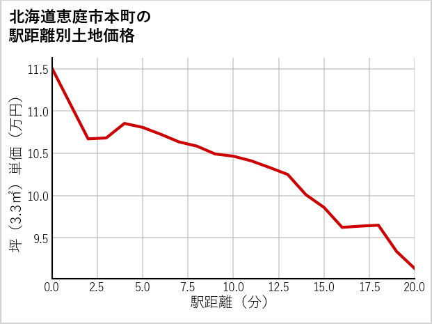 北海道恵庭市本町の徒歩距離別の土地坪単価