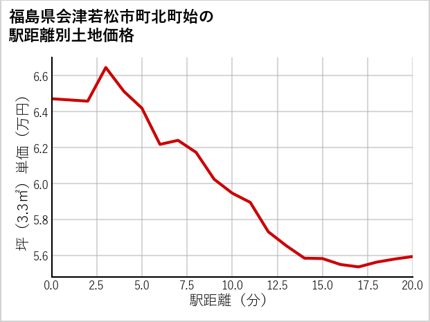 福島県会津若松市町北町始の徒歩距離別の土地坪単価