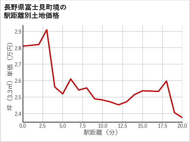 長野県富士見町境の徒歩距離別の土地坪単価