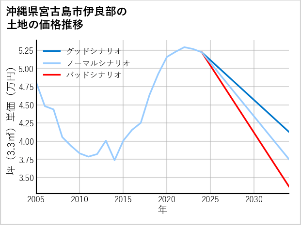 沖縄県宮古島市伊良部の土地価格推移
