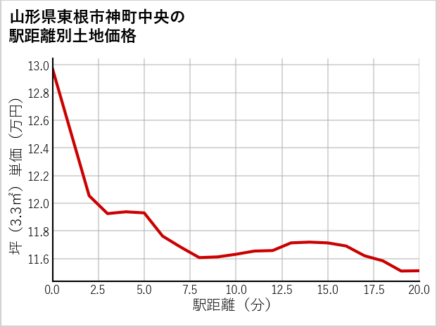 山形県東根市神町中央の徒歩距離別の土地坪単価