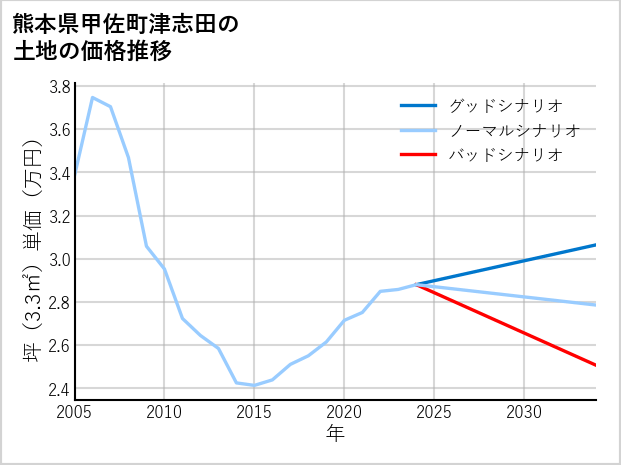 熊本県甲佐町津志田の土地価格推移