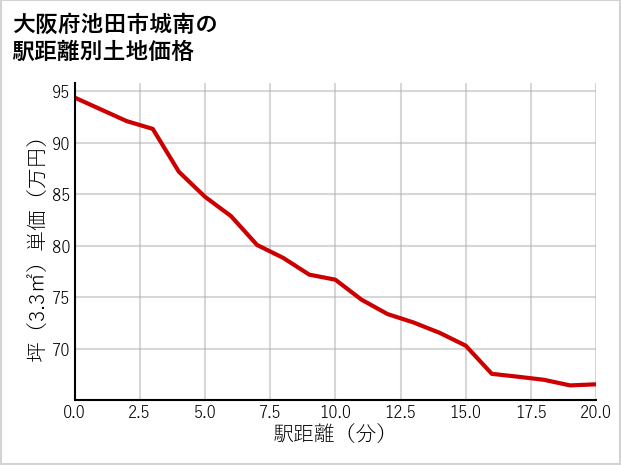 大阪府池田市城南の徒歩距離別の土地坪単価