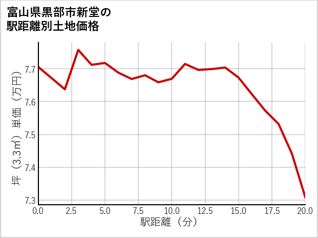 富山県黒部市新堂の徒歩距離別の土地坪単価