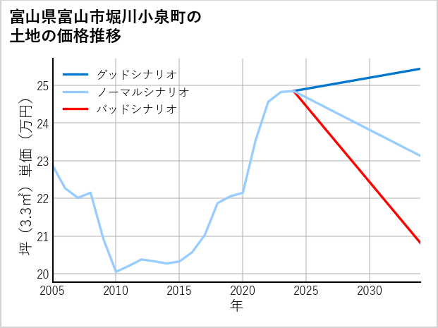 富山県富山市堀川小泉町の土地価格推移