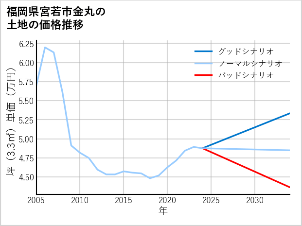 福岡県宮若市金丸の土地価格推移