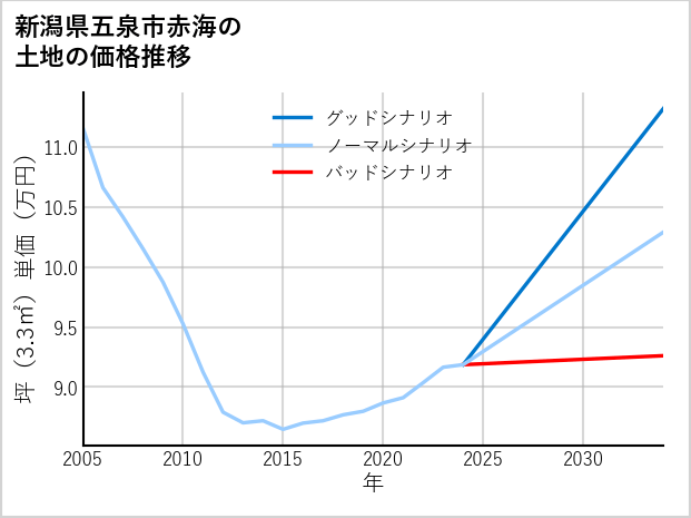 新潟県五泉市赤海の土地価格推移