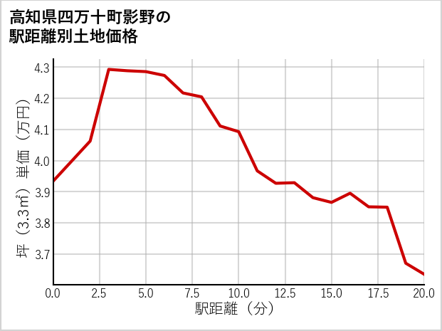 高知県四万十町影野の徒歩距離別の土地坪単価