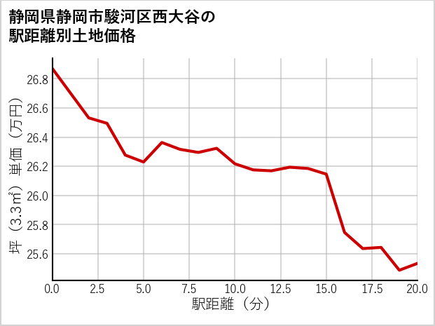 静岡県静岡市駿河区西大谷の徒歩距離別の土地坪単価