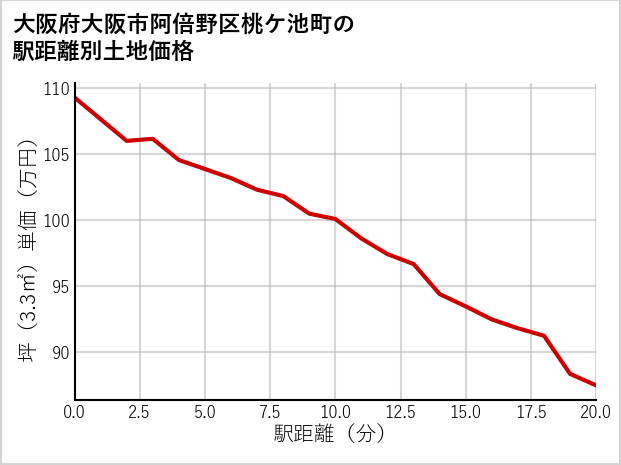 大阪府大阪市阿倍野区桃ケ池町の徒歩距離別の土地坪単価