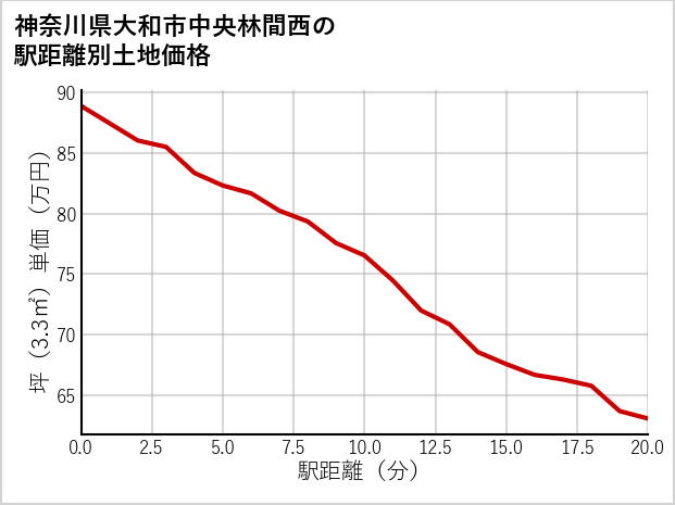 神奈川県大和市中央林間西の徒歩距離別の土地坪単価