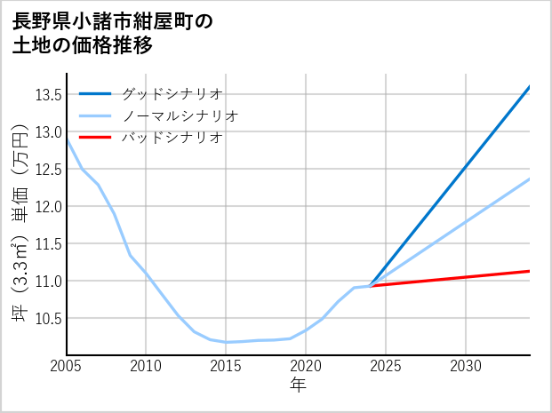 長野県小諸市紺屋町の土地価格推移