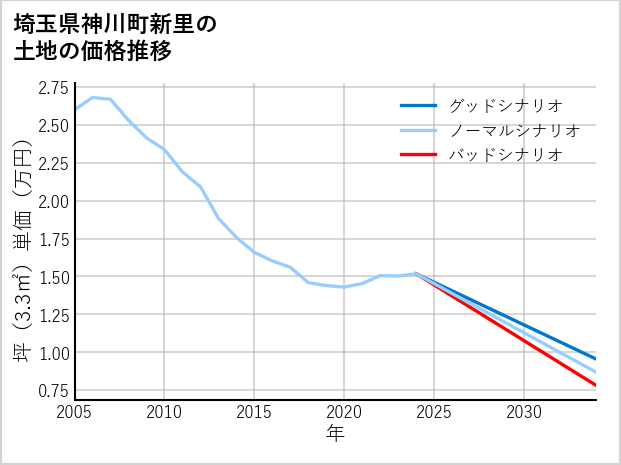 埼玉県神川町新里の土地価格推移
