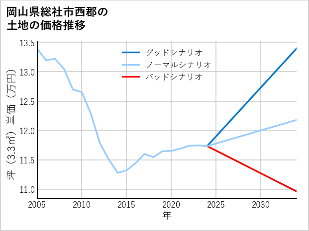 岡山県総社市西郡の土地価格推移