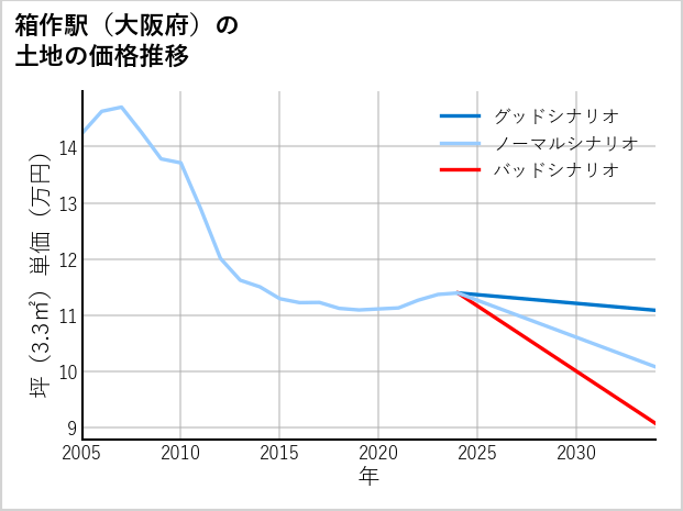 箱作駅（大阪府）の土地価格推移