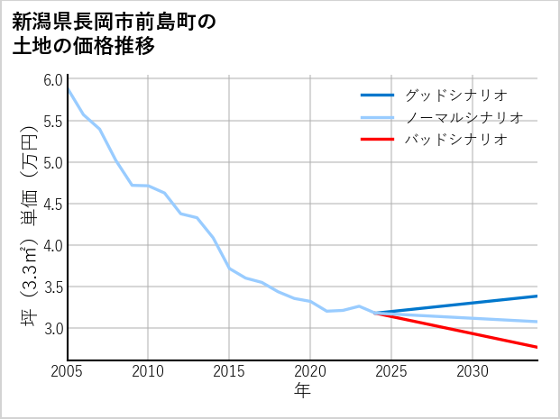 新潟県長岡市前島町の土地価格推移