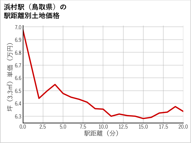 浜村駅（鳥取県）の徒歩距離別の土地坪単価