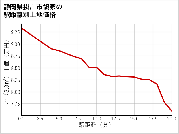 静岡県掛川市領家の徒歩距離別の土地坪単価