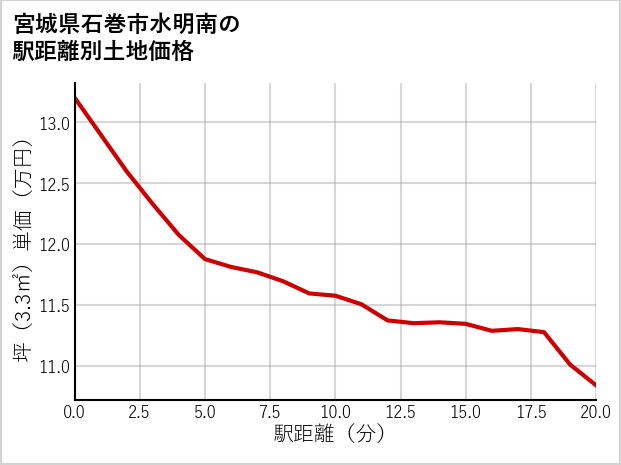宮城県石巻市水明南の徒歩距離別の土地坪単価