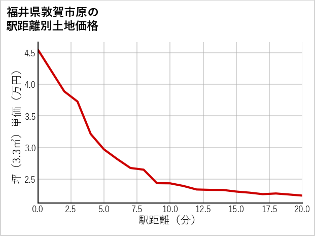 福井県敦賀市原の徒歩距離別の土地坪単価