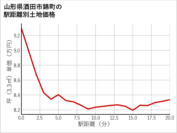 山形県酒田市錦町の徒歩距離別の土地坪単価