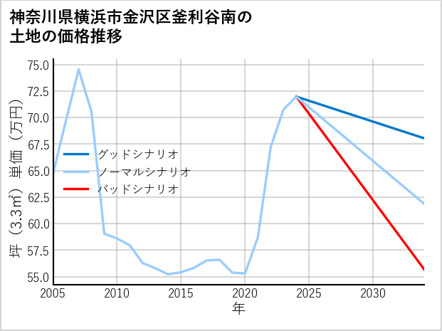 神奈川県横浜市金沢区釜利谷南の土地価格推移