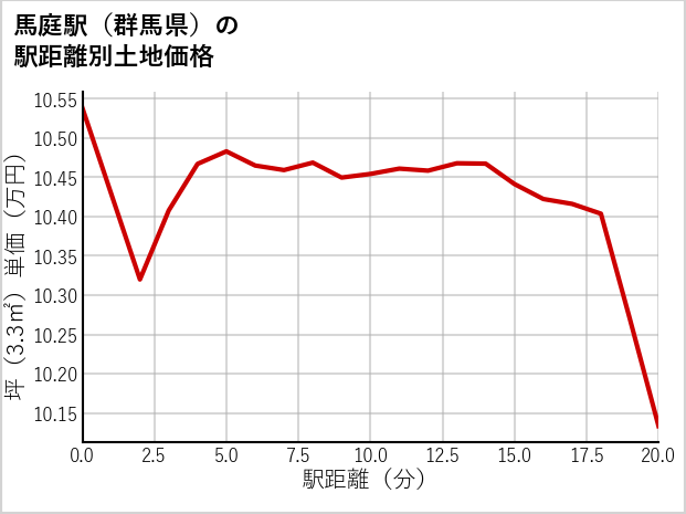 馬庭駅（群馬県）の徒歩距離別の土地坪単価