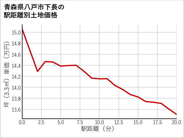 青森県八戸市下長の徒歩距離別の土地坪単価