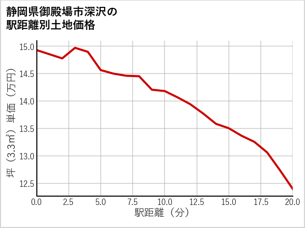 静岡県御殿場市深沢の徒歩距離別の土地坪単価