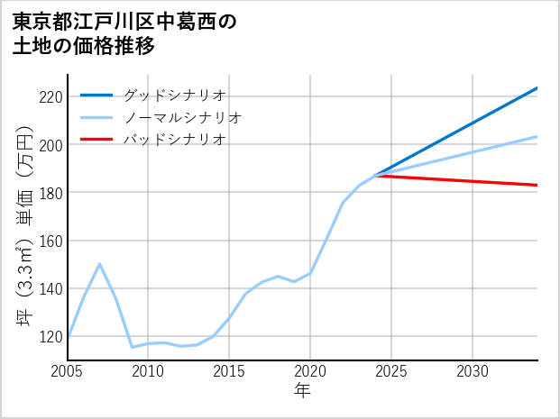 東京都江戸川区中葛西の土地価格推移