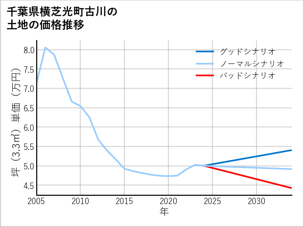 千葉県横芝光町古川の土地価格推移