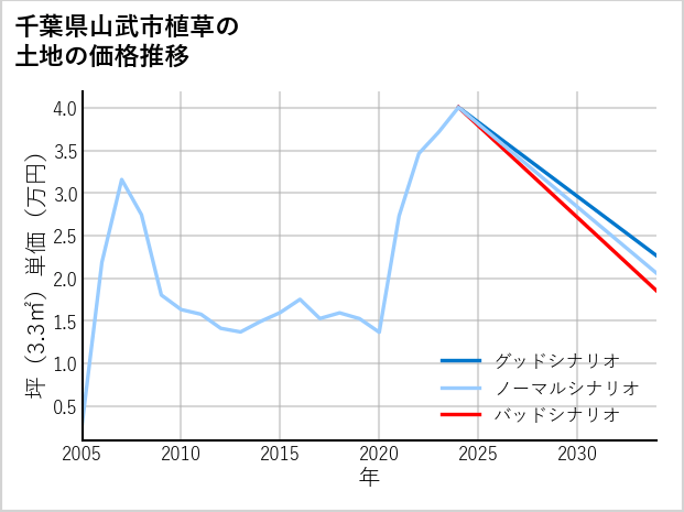 千葉県山武市植草の土地価格推移