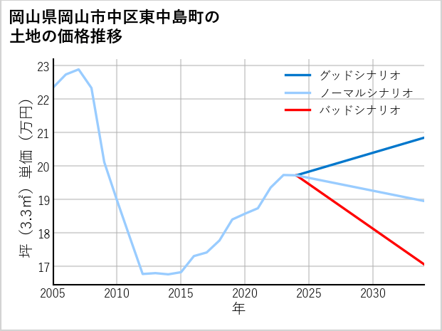 岡山県岡山市中区東中島町の土地価格推移