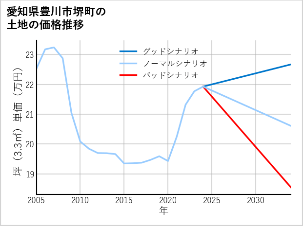 愛知県豊川市堺町の土地価格推移