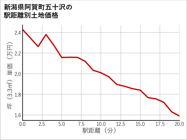 新潟県阿賀町五十沢の徒歩距離別の土地坪単価