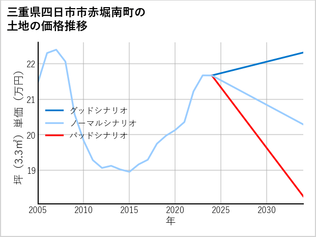 三重県四日市市赤堀南町の土地価格推移